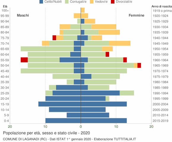 Grafico Popolazione per età, sesso e stato civile Comune di Laganadi (RC)