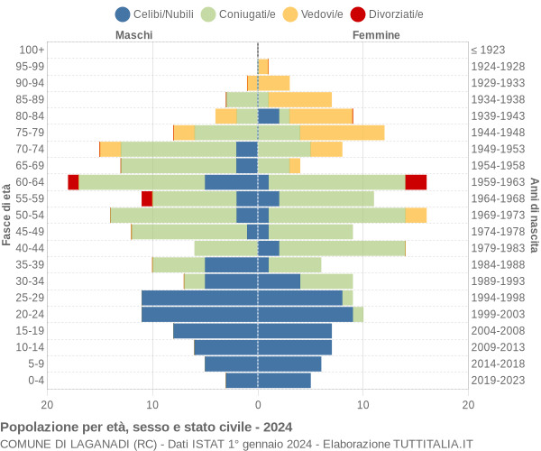 Grafico Popolazione per età, sesso e stato civile Comune di Laganadi (RC)