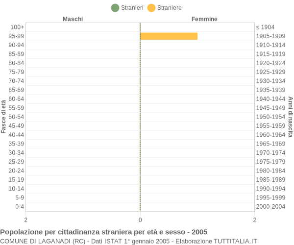 Grafico cittadini stranieri - Laganadi 2005