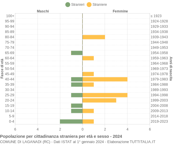 Grafico cittadini stranieri - Laganadi 2024