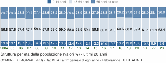 Grafico struttura della popolazione Comune di Laganadi (RC)