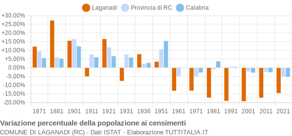 Grafico variazione percentuale della popolazione Comune di Laganadi (RC)