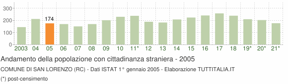 Grafico andamento popolazione stranieri Comune di San Lorenzo (RC)