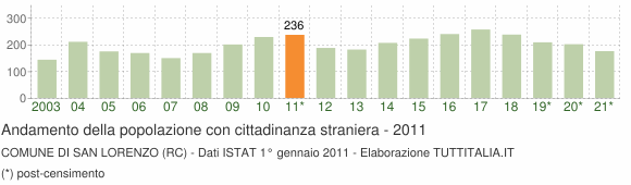 Grafico andamento popolazione stranieri Comune di San Lorenzo (RC)