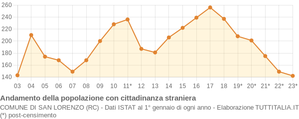 Andamento popolazione stranieri Comune di San Lorenzo (RC)