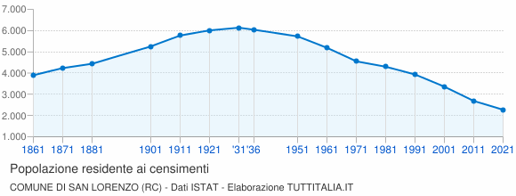 Grafico andamento storico popolazione Comune di San Lorenzo (RC)
