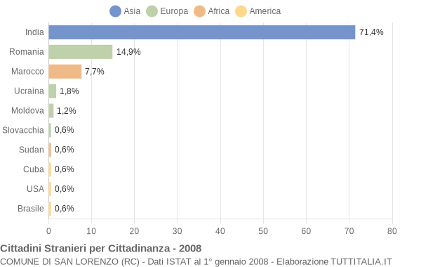 Grafico cittadinanza stranieri - San Lorenzo 2008