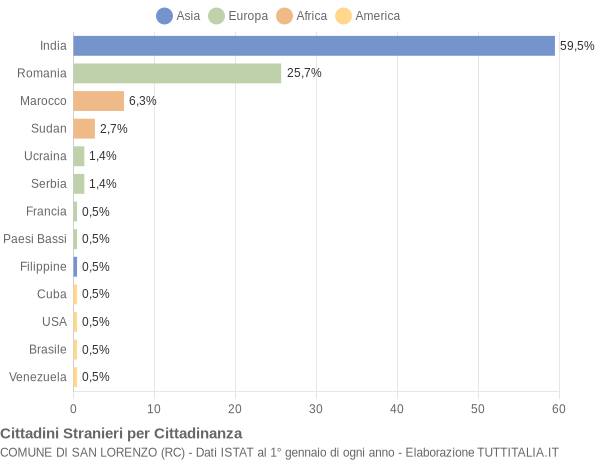 Grafico cittadinanza stranieri - San Lorenzo 2015