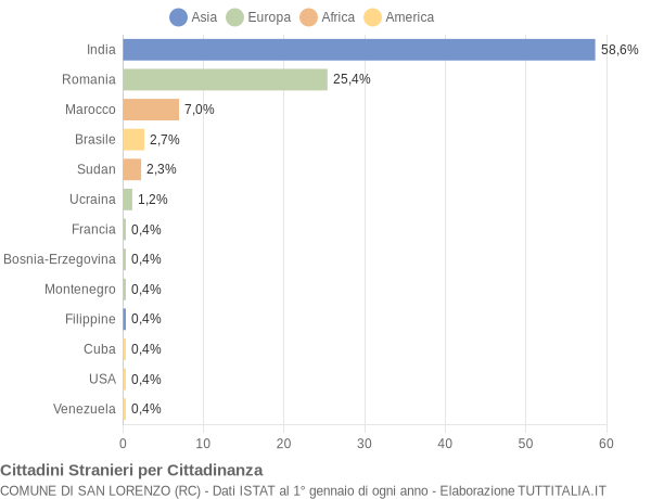 Grafico cittadinanza stranieri - San Lorenzo 2017