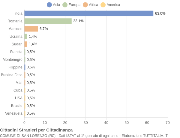 Grafico cittadinanza stranieri - San Lorenzo 2019