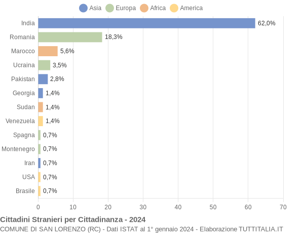 Grafico cittadinanza stranieri - San Lorenzo 2024