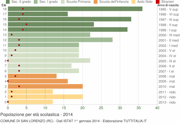 Grafico Popolazione in età scolastica - San Lorenzo 2014