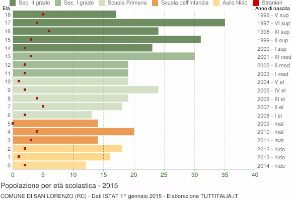 Grafico Popolazione in età scolastica - San Lorenzo 2015