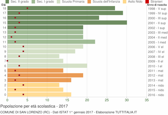 Grafico Popolazione in età scolastica - San Lorenzo 2017