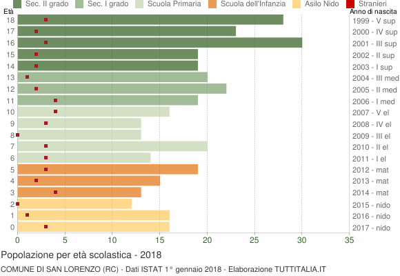Grafico Popolazione in età scolastica - San Lorenzo 2018