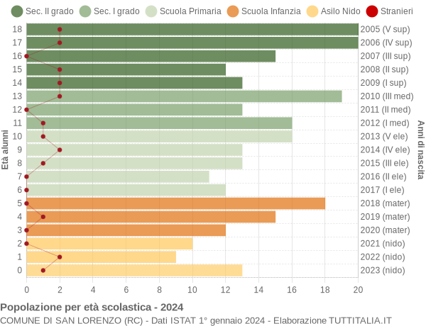 Grafico Popolazione in età scolastica - San Lorenzo 2024