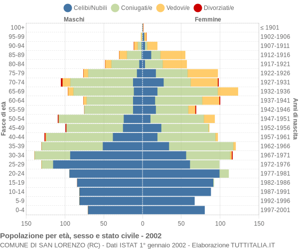 Grafico Popolazione per età, sesso e stato civile Comune di San Lorenzo (RC)