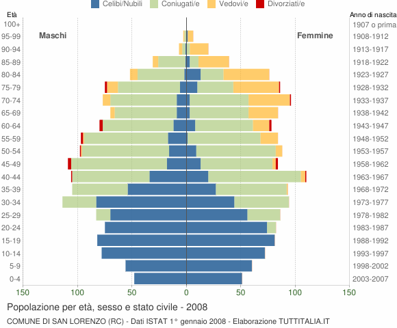 Grafico Popolazione per età, sesso e stato civile Comune di San Lorenzo (RC)