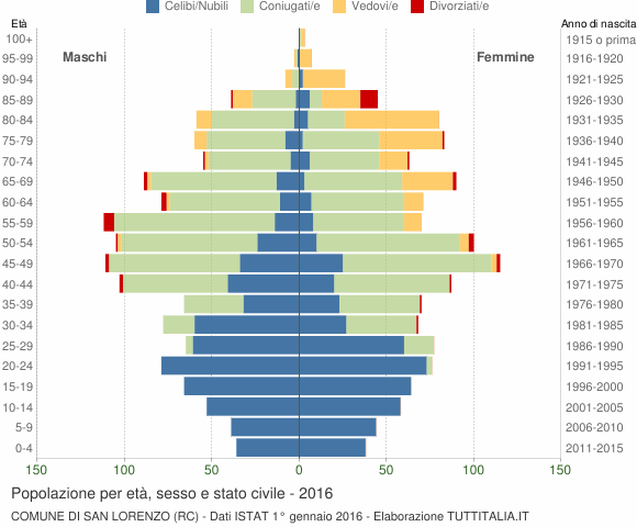 Grafico Popolazione per età, sesso e stato civile Comune di San Lorenzo (RC)