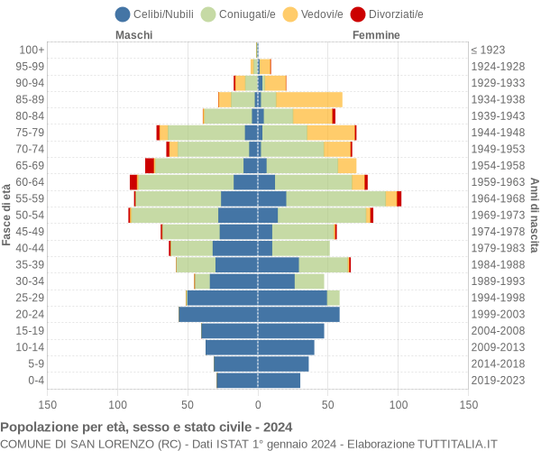 Grafico Popolazione per età, sesso e stato civile Comune di San Lorenzo (RC)