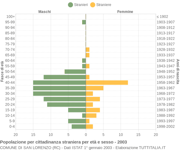 Grafico cittadini stranieri - San Lorenzo 2003