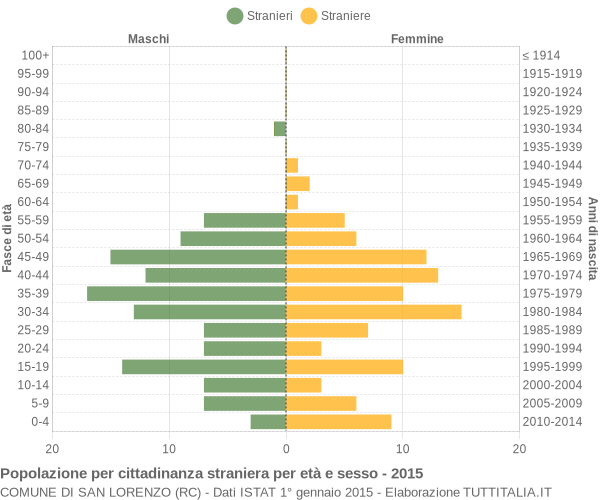 Grafico cittadini stranieri - San Lorenzo 2015