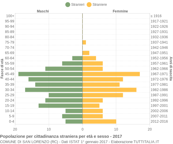 Grafico cittadini stranieri - San Lorenzo 2017