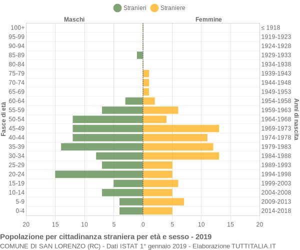 Grafico cittadini stranieri - San Lorenzo 2019