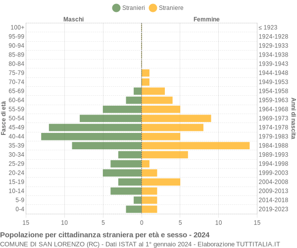 Grafico cittadini stranieri - San Lorenzo 2024