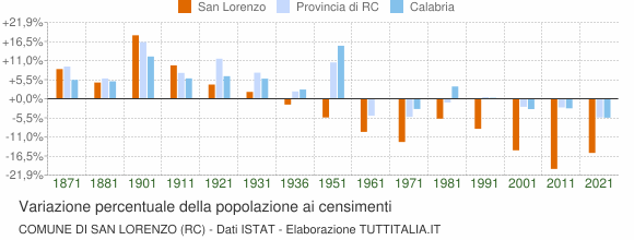 Grafico variazione percentuale della popolazione Comune di San Lorenzo (RC)