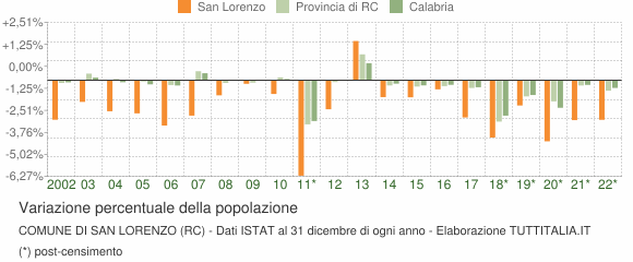 Variazione percentuale della popolazione Comune di San Lorenzo (RC)