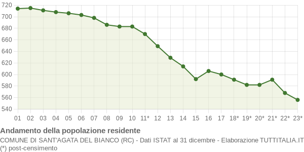 Andamento popolazione Comune di Sant'Agata del Bianco (RC)