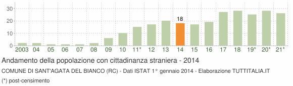 Grafico andamento popolazione stranieri Comune di Sant'Agata del Bianco (RC)