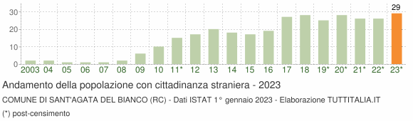 Grafico andamento popolazione stranieri Comune di Sant'Agata del Bianco (RC)