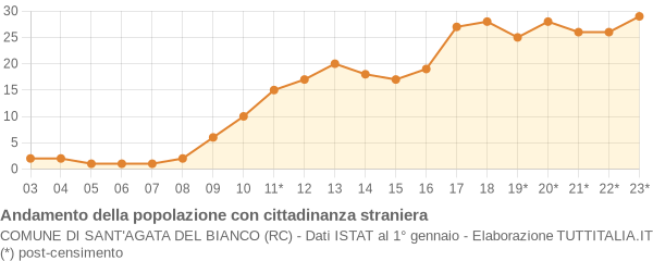 Andamento popolazione stranieri Comune di Sant'Agata del Bianco (RC)