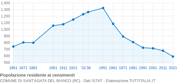 Grafico andamento storico popolazione Comune di Sant'Agata del Bianco (RC)