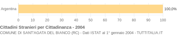 Grafico cittadinanza stranieri - Sant'Agata del Bianco 2004