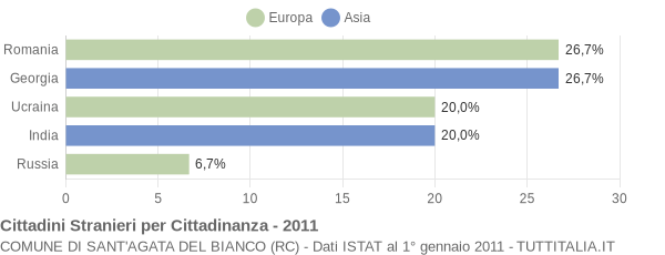 Grafico cittadinanza stranieri - Sant'Agata del Bianco 2011