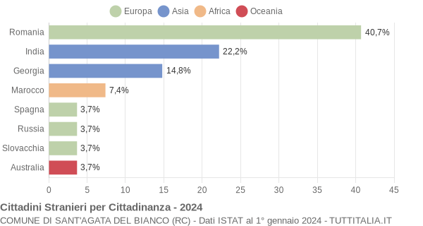 Grafico cittadinanza stranieri - Sant'Agata del Bianco 2024