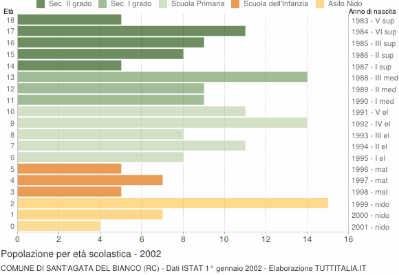 Grafico Popolazione in età scolastica - Sant'Agata del Bianco 2002