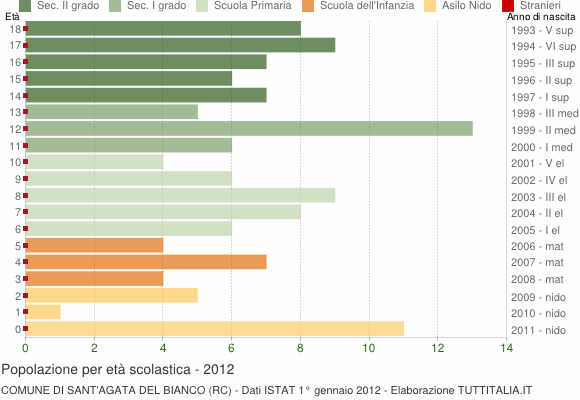 Grafico Popolazione in età scolastica - Sant'Agata del Bianco 2012