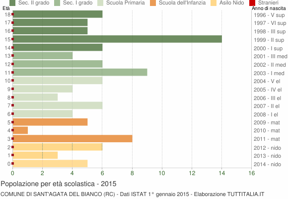 Grafico Popolazione in età scolastica - Sant'Agata del Bianco 2015