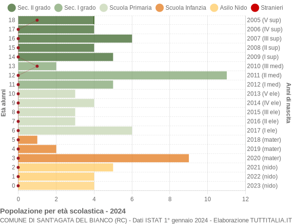 Grafico Popolazione in età scolastica - Sant'Agata del Bianco 2024