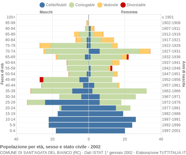 Grafico Popolazione per età, sesso e stato civile Comune di Sant'Agata del Bianco (RC)