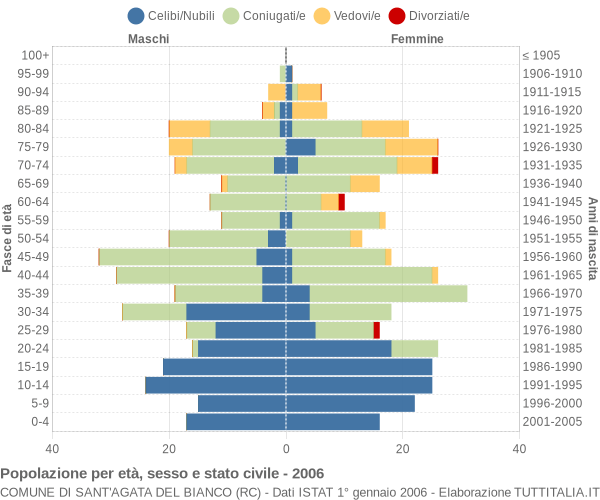 Grafico Popolazione per età, sesso e stato civile Comune di Sant'Agata del Bianco (RC)