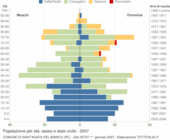 Grafico Popolazione per età, sesso e stato civile Comune di Sant'Agata del Bianco (RC)