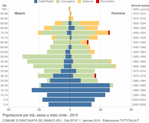 Grafico Popolazione per età, sesso e stato civile Comune di Sant'Agata del Bianco (RC)