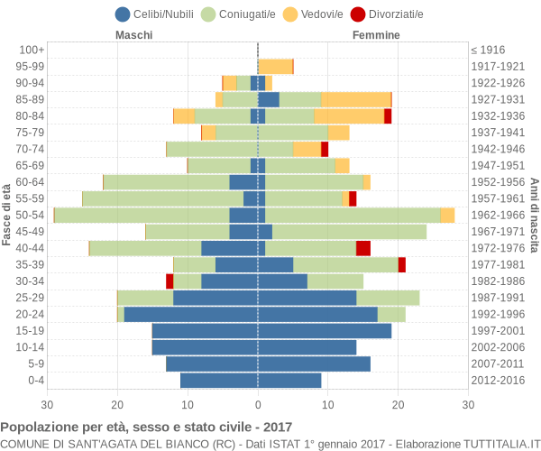 Grafico Popolazione per età, sesso e stato civile Comune di Sant'Agata del Bianco (RC)