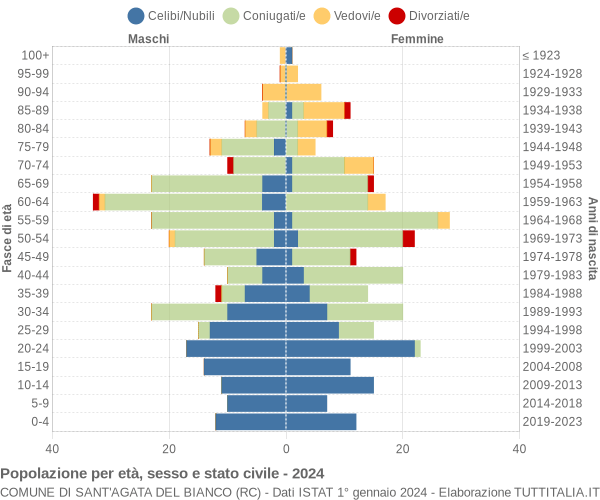 Grafico Popolazione per età, sesso e stato civile Comune di Sant'Agata del Bianco (RC)