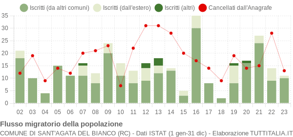 Flussi migratori della popolazione Comune di Sant'Agata del Bianco (RC)